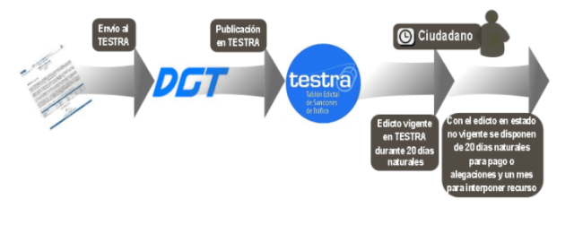 TESTRA es un banco de datos donde todas las multas pendientes por pagar quedan registradas.