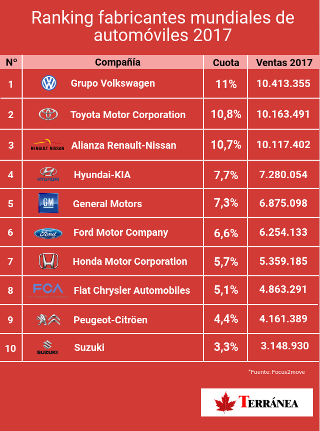Ranking de fabricantes de automóviles del año 2017.