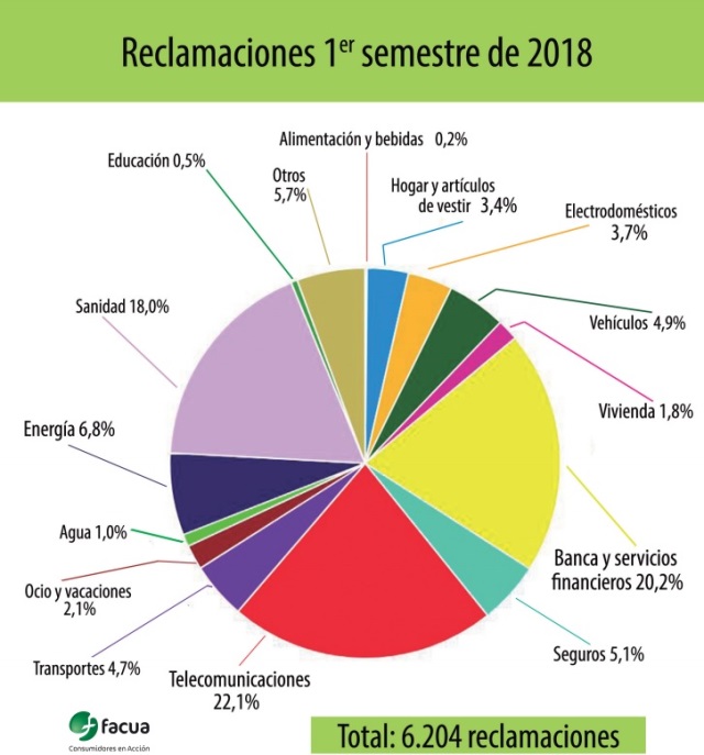 total de reclamaciones primer semestre 2018 FACUA
